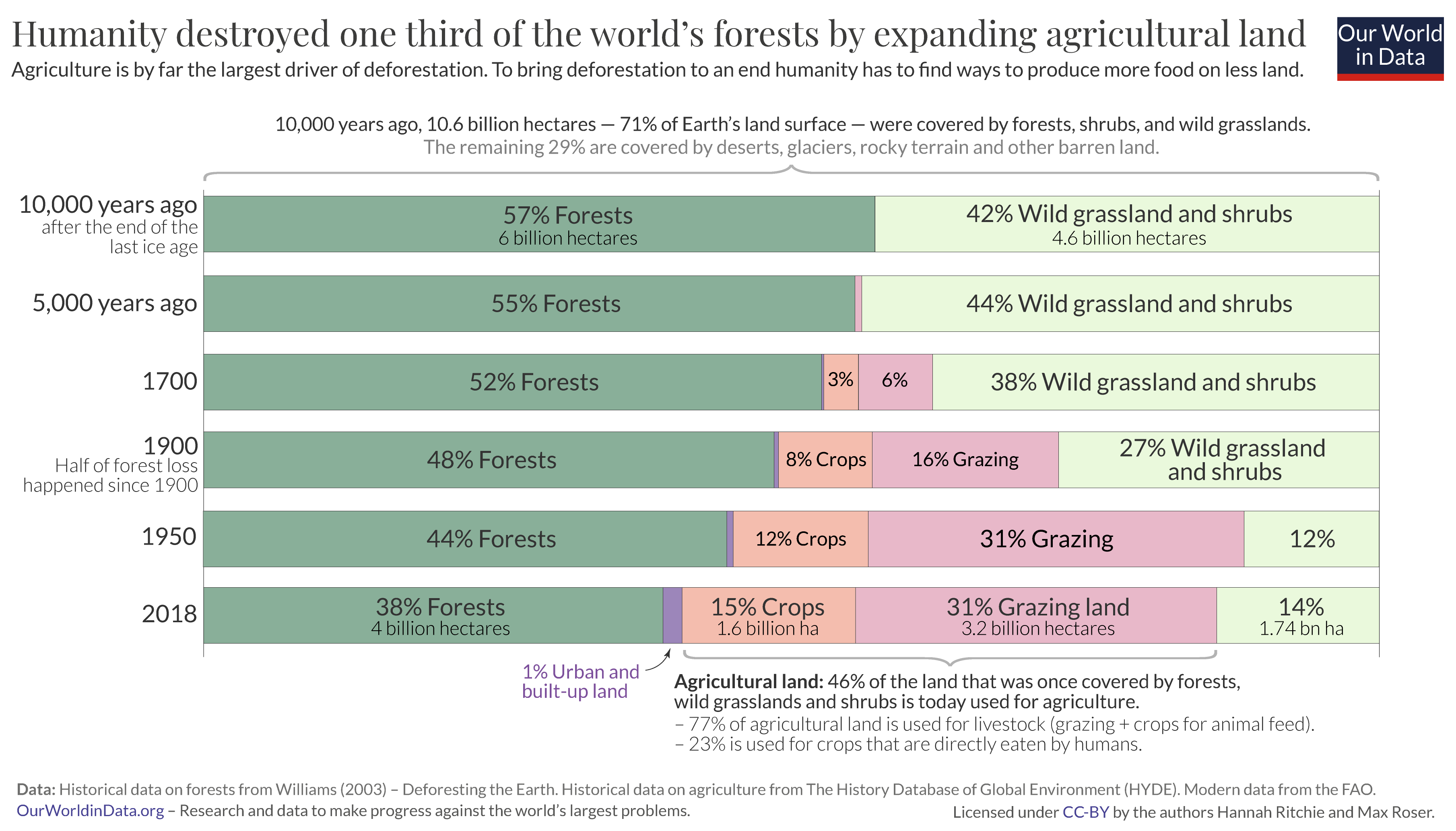 A chart showing the amount of Earth's land-mass devoted to agriculture over time.