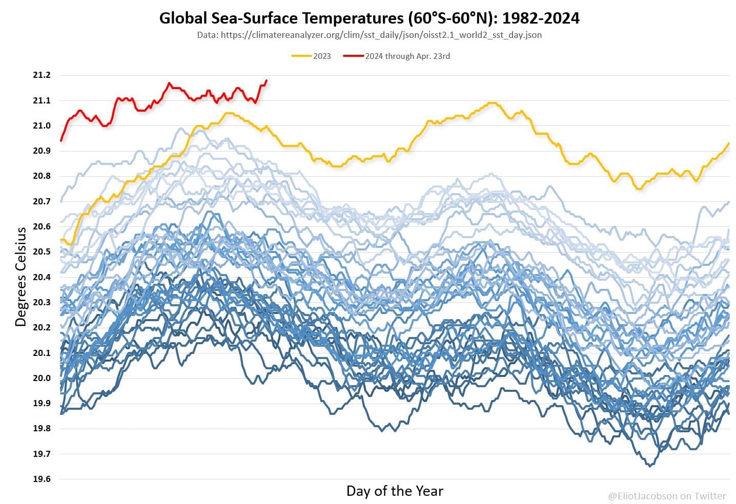 Chart showing sea temperature trends have sent records every day for more than a year straight.