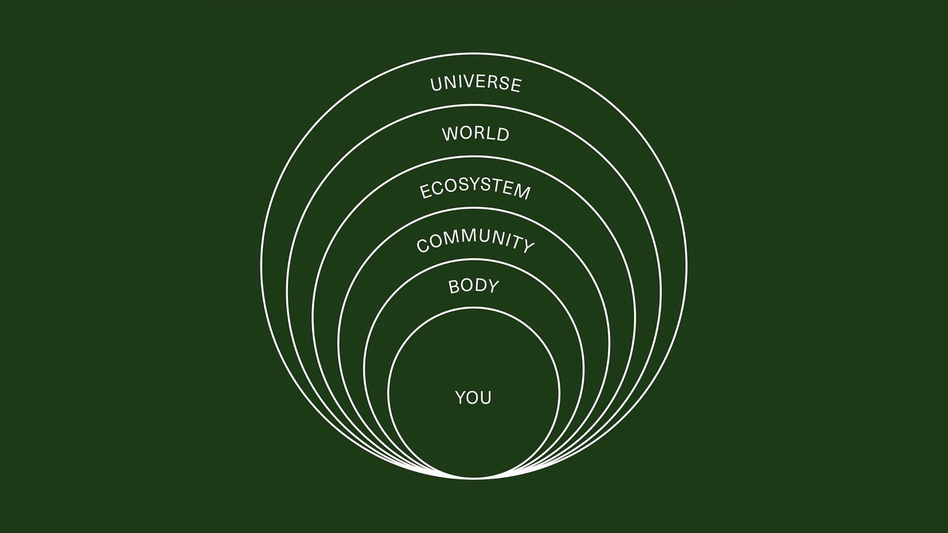 A diagram of concentric circles, placing people as a part of nature instead of above it.