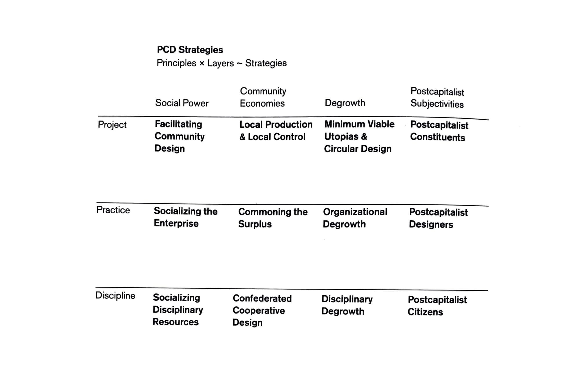 A matrix of post-capitalist strategies from the book Design after Capitalism.